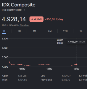 IHSG Anjlok ke Level 4.923 per 19 Oktober 2026, Tekanan Pasar Saham Berlanjut
