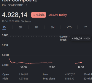 IHSG Anjlok ke Level 4.923 per 19 Oktober 2026, Tekanan Pasar Saham Berlanjut