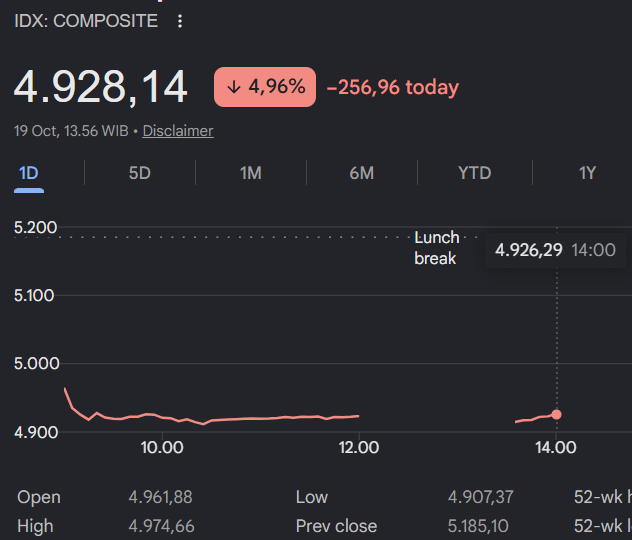 IHSG Anjlok ke Level 4.923 per 19 Oktober 2026, Tekanan Pasar Saham Berlanjut